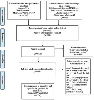 Seroprevalence of Hepatitis B virus surface antigen among African blood donors: a systematic review and meta-analysis